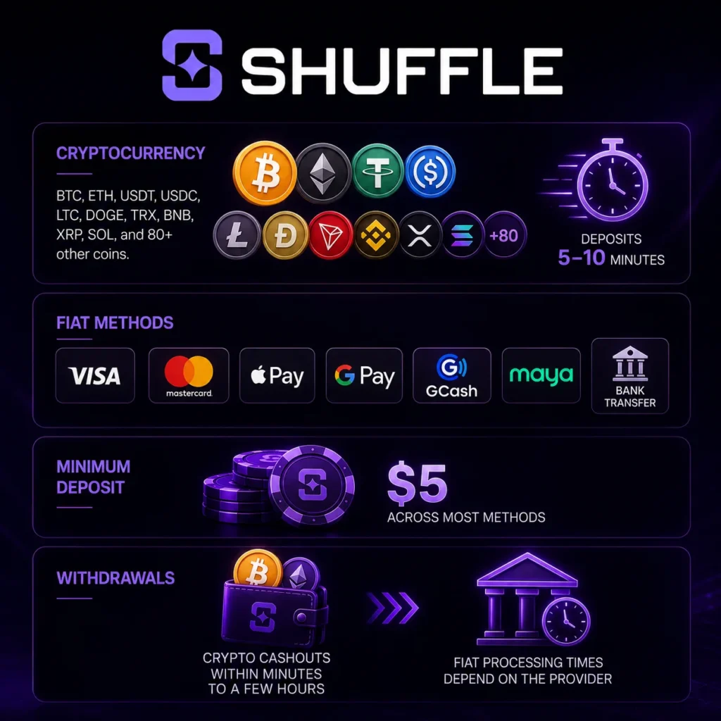 Shuffle payment methods with crypto, cards, e-wallets and official Shuffle logo.